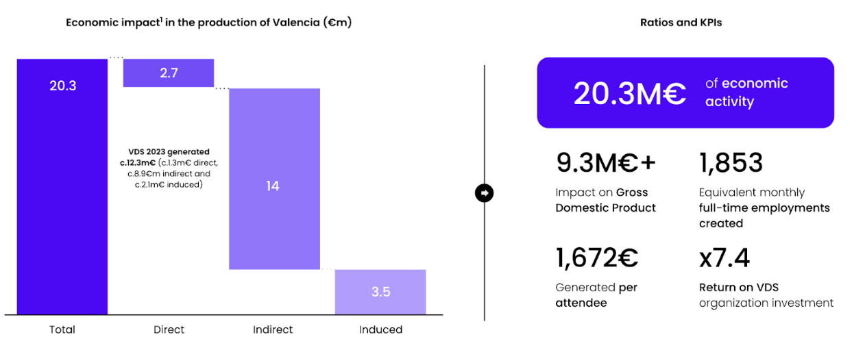 Valencia startup ecosystem in 2025