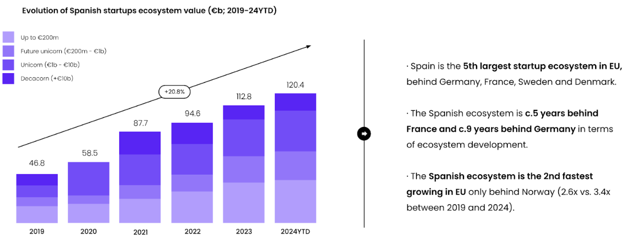 Valencia startup ecosystem in 2025 